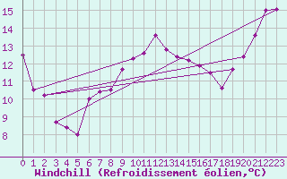 Courbe du refroidissement olien pour Voorschoten