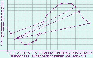 Courbe du refroidissement olien pour Crest (26)