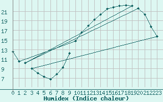 Courbe de l'humidex pour Tours (37)