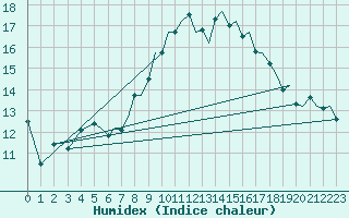 Courbe de l'humidex pour Bournemouth (UK)