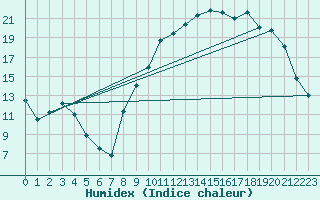 Courbe de l'humidex pour Feins (35)