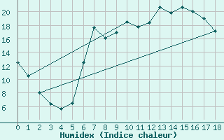 Courbe de l'humidex pour Zwettl