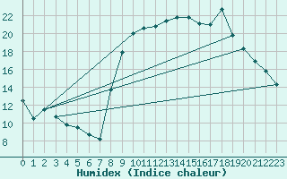 Courbe de l'humidex pour Calvi (2B)