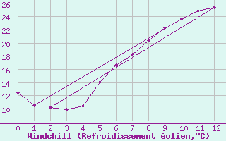 Courbe du refroidissement olien pour Gurbanesti