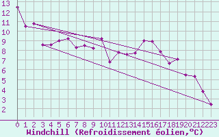 Courbe du refroidissement olien pour Luedenscheid