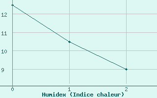 Courbe de l'humidex pour Cazalla de la Sierra