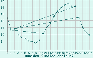 Courbe de l'humidex pour La Baeza (Esp)