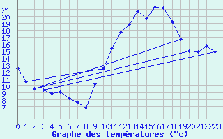 Courbe de tempratures pour Gros-Rderching (57)