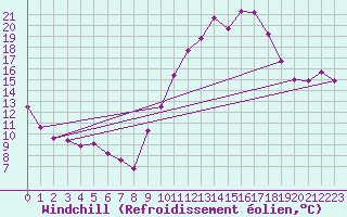 Courbe du refroidissement olien pour Gros-Rderching (57)