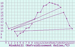 Courbe du refroidissement olien pour Yeovilton