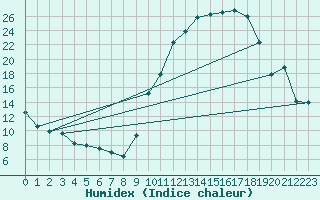 Courbe de l'humidex pour Le Puy - Loudes (43)