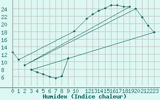 Courbe de l'humidex pour Kernascleden (56)