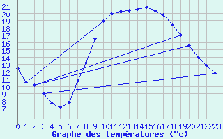 Courbe de tempratures pour Alcaiz