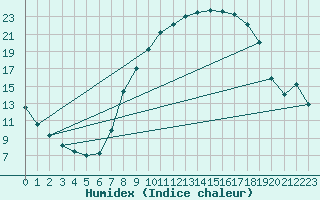 Courbe de l'humidex pour Saelices El Chico