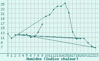 Courbe de l'humidex pour Colmar (68)