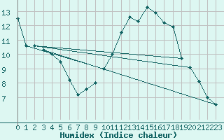 Courbe de l'humidex pour Toussus-le-Noble (78)