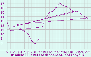 Courbe du refroidissement olien pour Saint-Girons (09)