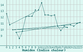 Courbe de l'humidex pour S. Giovanni Teatino