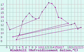 Courbe du refroidissement olien pour Kozienice