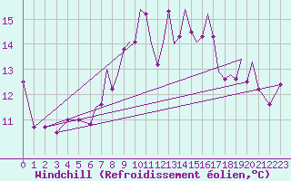 Courbe du refroidissement olien pour Guernesey (UK)