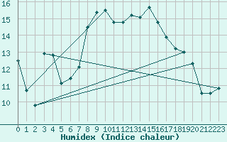 Courbe de l'humidex pour Sydfyns Flyveplads