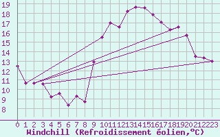 Courbe du refroidissement olien pour Lannion (22)