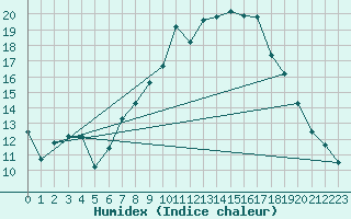 Courbe de l'humidex pour Alcaiz
