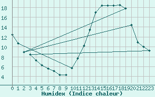 Courbe de l'humidex pour Souprosse (40)