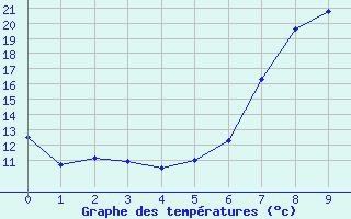 Courbe de tempratures pour Flhli