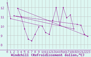 Courbe du refroidissement olien pour Le Horps (53)