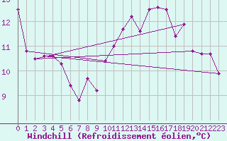 Courbe du refroidissement olien pour Brest (29)