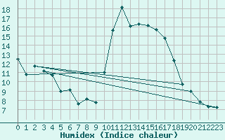 Courbe de l'humidex pour Thorigny (85)