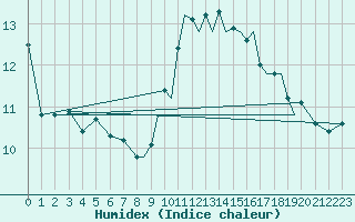 Courbe de l'humidex pour Hawarden