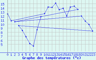 Courbe de tempratures pour Grenoble/St-Etienne-St-Geoirs (38)