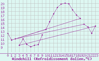 Courbe du refroidissement olien pour Poitiers (86)