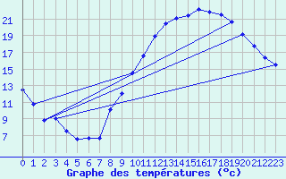 Courbe de tempratures pour Ble / Mulhouse (68)