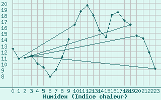 Courbe de l'humidex pour Pouzauges (85)