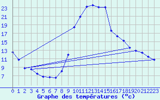 Courbe de tempratures pour Saint-Girons (09)