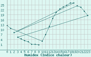 Courbe de l'humidex pour Upper Stewiacke Rcs
