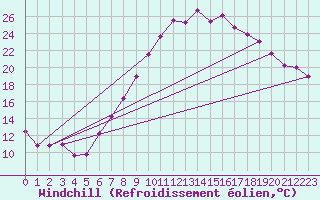 Courbe du refroidissement olien pour Northolt