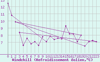 Courbe du refroidissement olien pour Einsiedeln