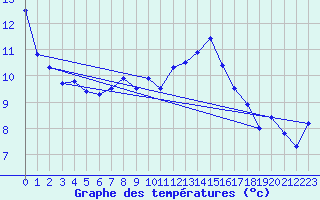 Courbe de tempratures pour Tain Range