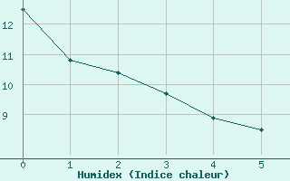 Courbe de l'humidex pour Wahlsburg-Lippoldsbe