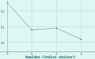 Courbe de l'humidex pour Nauheim, Bad