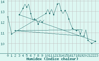 Courbe de l'humidex pour Jersey (UK)