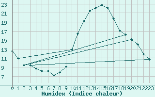 Courbe de l'humidex pour Cieza