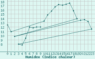 Courbe de l'humidex pour Krumbach