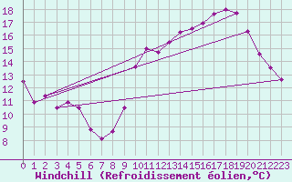 Courbe du refroidissement olien pour Lille (59)