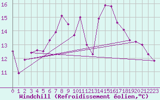 Courbe du refroidissement olien pour Landeck