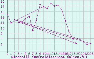 Courbe du refroidissement olien pour Porquerolles (83)